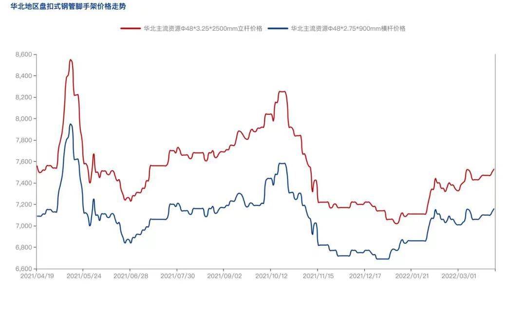 2022年4月疫情防控常態(tài)化背景下，盤扣腳手架市場怎么樣？(圖3)