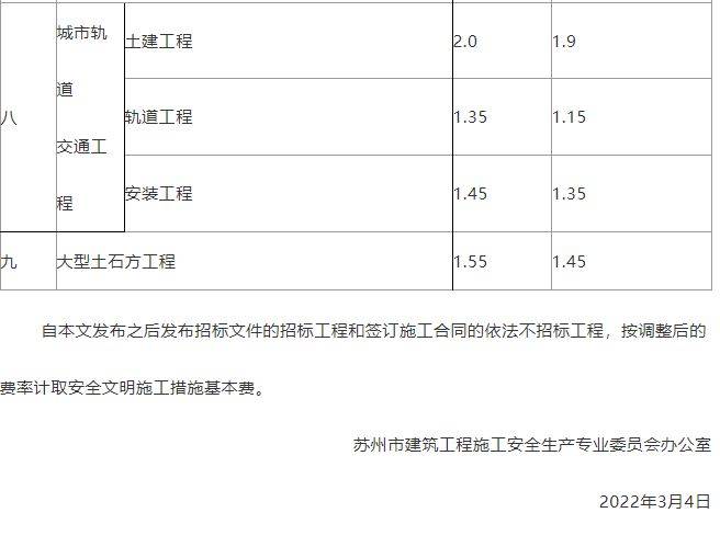 住建局：即日起調(diào)整施工措施費(fèi)率盤(pán)扣式腳手架和模板支架計(jì)價(jià)辦法 (圖2)