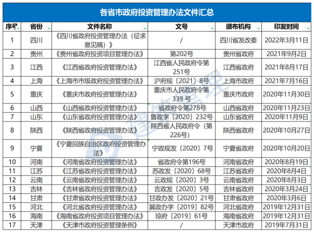 國務(wù)院：嚴(yán)禁政府項目要求企業(yè)墊資建設(shè)！未落實資金來源一律不得開工?！(圖1)