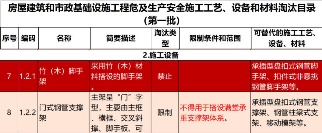 2022年6月份，全國盤扣腳手架行業(yè)最新動態(tài)！(圖1)